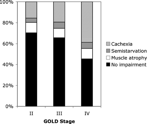 Figure 4 Body-composition categories are linked to GOLD disease severity. Source: (Citation[29]), Fig. 1, p. 56. Cachexia (N = 117; men, BMI < 21 and FFMI < 16; women, BMI ≥ 21 and FFMI < 5). Semistarvation (N = 23; men BMI < 21 and FFMI ≥ 16; women, BMI < 21 and FFMI ≥ 15). Muscle atrophy (N = 40; men, BMI ≥ 21 and FFMI < 16; women, BMI ≥ 21 and FFMI < 15). No impairment (N = 232; men, BMI ≥ 21 and FFMI ≥ 16; women, BMI ≥ 21 and FFMI ≥ 15). Cachexia was significantly (p = 0.001) more prevalent in GOLD stage IV (N = 207) than in GOLD stage II (N = 71) or III (N = 134). BMI, body mass index (kg/m2); FFMI, fat-free mass index (kg/m2).