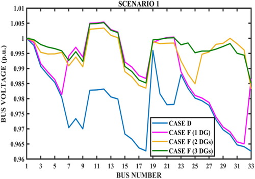 Figure 8. Bus voltage profile – cases D and F – scenario 1.