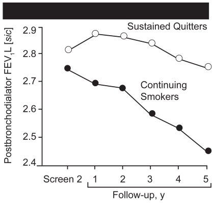 Figure 4 Mean post-bronchodilator forced expiratory volume at 1 second (FEV1) for participants in the smoking intervention and placebo group who were sustained quitters (○) and continuing smokers (●). The two curves diverge sharply after baseline. Source: CitationAnthonisen NR, Connett JE, Kiley JP. 1994. Effects of smoking intervention and the use of an inhaled anticholinergic bronchodilator on the rate of decline of FEV1. The Lung Health Study. JAMA, 272:1497–505. Copyright © 2004. American Medical Association. All rights reserved. Reproduced with permission from AMA.