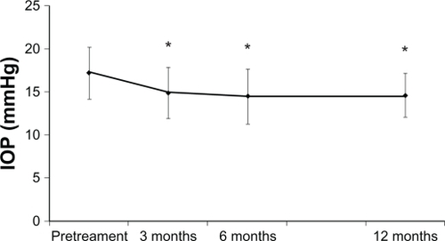 Figure 1 Intraocular pressure (IOP) before and after addition of dorzolamide.