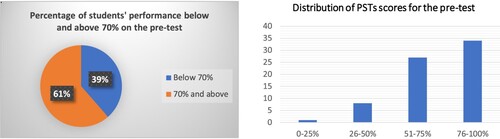 Figure 2. Percentage of Foundation Phase pre-service teachers attaining desirable content knowledge for teaching equivalence