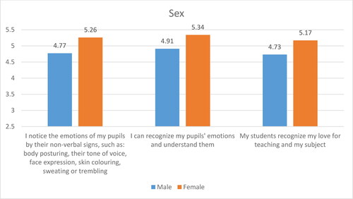 Graph 1. Results of the independent samples t-tests regarding the independent variable sex.