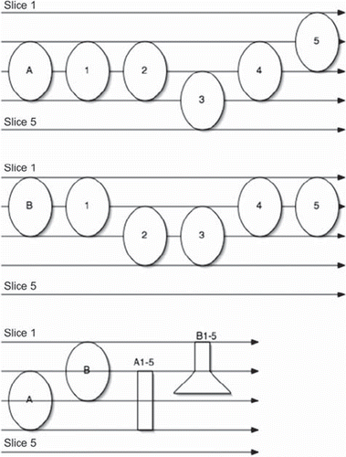 Figure 2. A schematic view of the result of movements during the dose planning CT. The target A and B is due to movements displayed as A1-5 and B1-5 respectively due to movements. For details, see text.