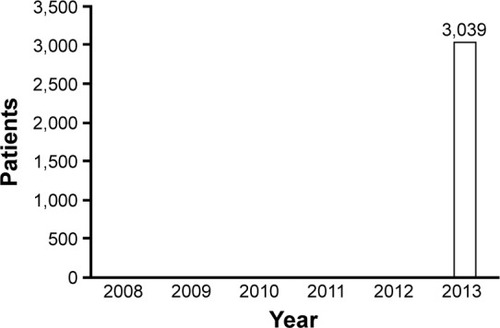 Figure 5 Change in the number of PDE-4 inhibitor prescriptions over the 6 years.