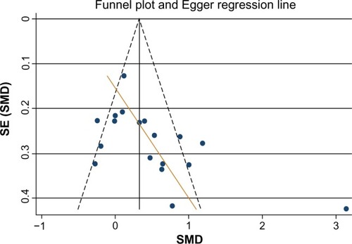 Figure 4 Funnel plot of the effect of IPost on left ventricular ejection fraction.