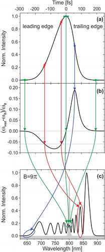 Figure 2. Self-phase modulation due to the optical Kerr-effect. (a) input pulse shape, (b) normalized instantaneous angular frequency shift, (c) SPM-broadened spectrum at a B-integral of 9π (the input spectrum is marked by a shaded area)