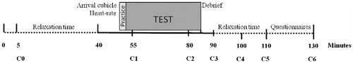 Figure 1. Time line of the testing session. The cortisol measurements are marked as C0–C6, and times in minutes from entry into the laboratory are indicated.
