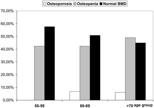 Figure 5. Age-stratified prevalence of forearm low bone mass and osteoporosis in men aged over 50 years based on the ultradistal site (n = 203).