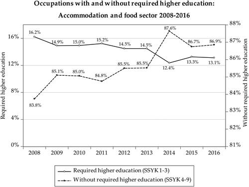 Figure 7. Occupations with and without required higher education.