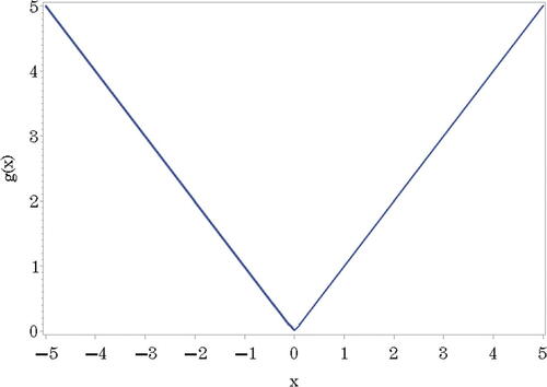 Figure 1. Plot of g(x)0.1.