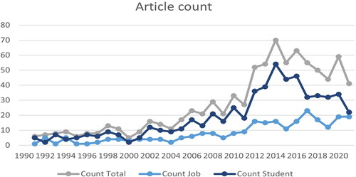 Figure 1. Number of articles in dataset over time.