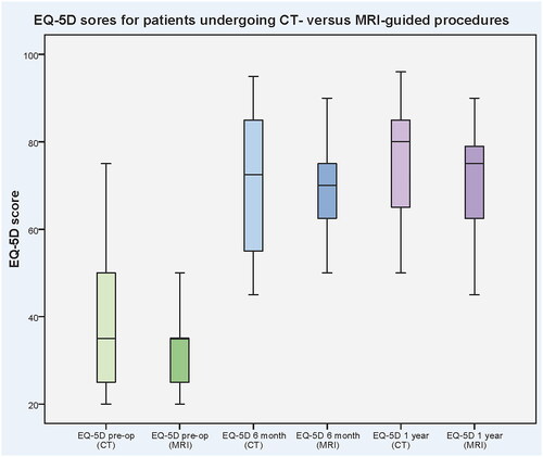 Figure 3. Comparison of EQ-5D CT and MRI group scores. Within each colour pair (green, blue and purple), left hand side box and whiskers represent CT patient group, right hand side box and whiskers represents MR patient group. First pair (green) denote pre-operative scores, middle pair (blue) denote 6-month post-operative scores), and final pair (purple) denote 1-year post-operative scores. Abbreviations used: CT, computerised tomography; MRI, magnetic resonance imaging.