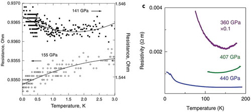 Figure 10. Left. Temperature dependence of resistance of xenon at two pressures. Right. Temperature dependence of hydrogen at 360 GPa (upper curve)