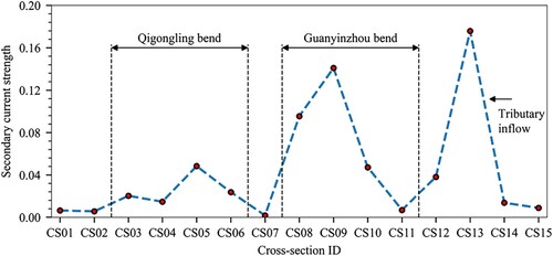 Figure 6. Profiles of cross-sectional averaged secondary current strength.