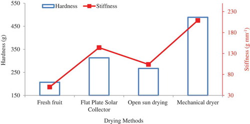 Figure 2. Comparison of hardness and stiffness of loquats under different drying methods.