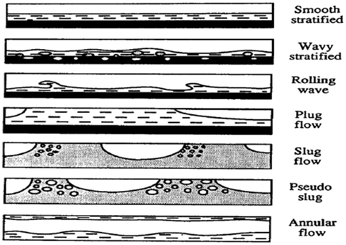 Figure 8. Three phase flow regimes observed by Lee et al. (Citation1993).