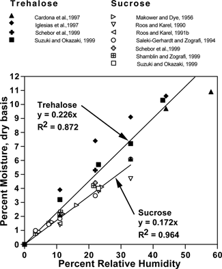 Figure 4 Moisture sorption isotherm of amorphous trehalose and sucrose reported in literature (25 to 30°C.)