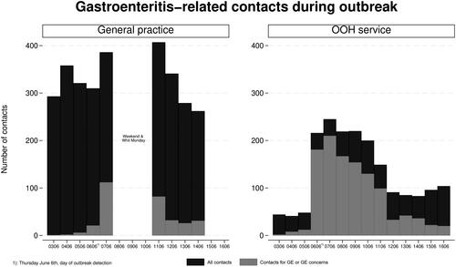 Figure 1. Combined number of gastroenteritis and gastroenteritis concern contacts (grey) shown together with number of all contacts (black), during the outbreak for general practice and out-of-hours service.