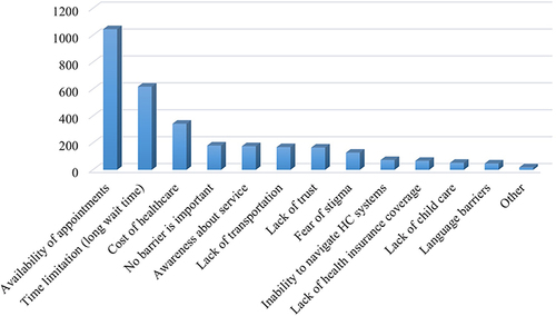 Figure 3 Perception of the most important healthcare barriers among participants.