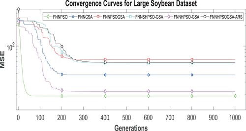 Figure 5. For LSD, the algorithm’s convergence curves.