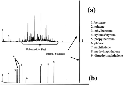 Figure 4. Gas chromatographic analysis of a charcoal tube sampled from a previous test on a T63-A-700 turboshaft engine operating at idle power (a) and a standard solution of several aromatic compounds (b).