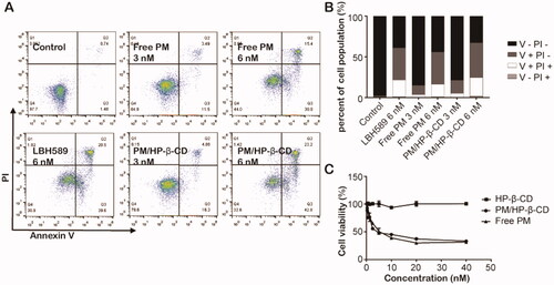 Figure 6. In vitro antitumour effect. (A) Free PM and PM/HP-β-CD induced apoptosis in SU-DHL-6 cells. (B) A histogram of apoptosis data. (C) Cell viability of free PM and PM/HP-β-CD on SU-DHL-6 cells.