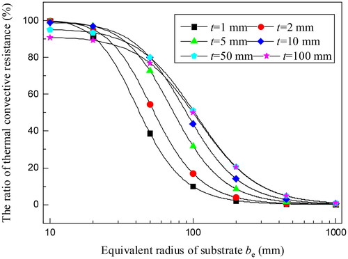 Figure 9. The ratio of thermal convective resistance to total thermal resistance with the equivalent radius of substrate under different substrate thicknesses.