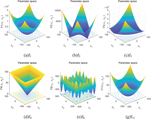 Figure 4. The parameter space diagram of the benchmark function.