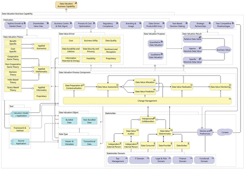 Figure 2. Data valuation business capability reference ontology.