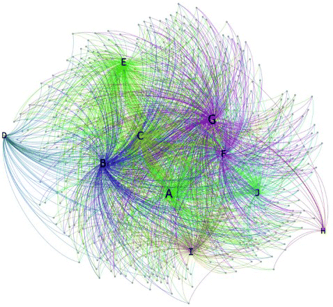 Figure 4. User accounts producing more than one link type in the #ows coding sample, representing about 10% of the sample of coded accounts shown in Figure 3. (This figure becomes 27.7% when the coded links are mapped back into the whole dataset, picking up retweets and multiple independent linking to the same resource site.) A = news; B = commentary/opinion; C = specialty sites; D = government; E = general political organization; F = Occupy site; G = personal content; H = music/celebrity; I = other; J = broken link.