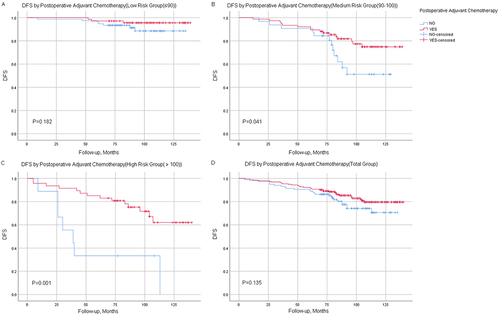 Figure 6 Risk group stratification in the low risk, medium risk, high risk and total group. DFS curves of patients in the low risk group (A), medium risk group (B), high risk group (C) and total group (D) by different postoperative adjuvant chemotherapy strategy.