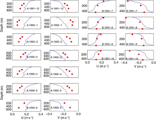 Fig. 11 Comparison between selected model monthly mean current profiles and moored measurements. U and V are the zonal and meridional components, respectively. Red squares are observations and the blue lines are model results. See Fig. 2 for the locations of sites A and B.