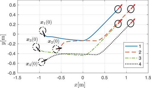 Figure 4. Trajectory of the robots during the flocking experiment.