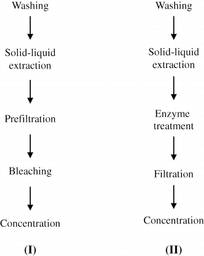 Figure 1 Production of fig molasses by two different processing techniques (I);[Citation27] (II).[Citation28]