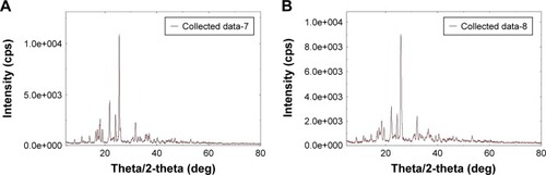 Figure 5 X-ray diffraction patterns for (A) pure unmilled ACF and (B) ACF nanocrystals.Abbreviation: ACF, aceclofenac.