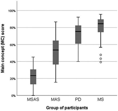 Figure 3. Total scores (percentages) on the re-telling task, based on main-concept analysis (MCA). MSAS: Moderate to severe anomia in stroke. MAS: Mild anomia in stroke; PD: Parkinson’s disease; MS: Multiple sclerosis.