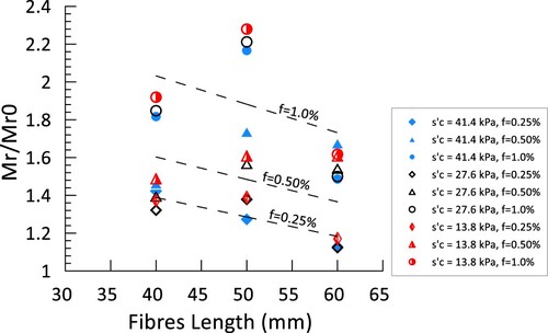 Figure 13. Resilient modulus normalised to the resilient modulus of the unreinforced soil (Mr0) in relation to the length of the Ichu fibre.