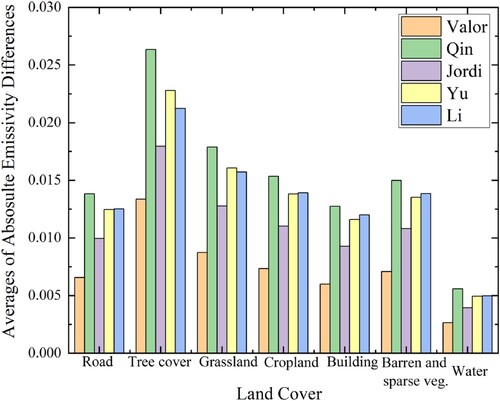 Figure 6. Average absolute differences in emissivity of each land cover based on the five NDEMs (SDGSAT-1 vs Landsat 8).