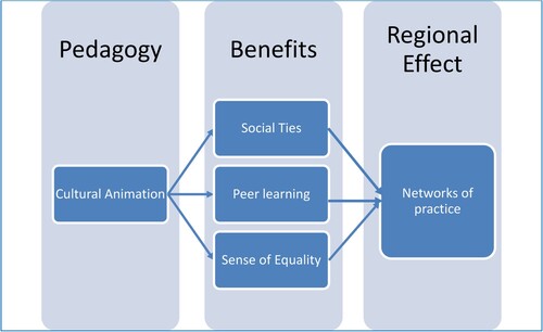 Figure 4. The benefits of CA for SME owners and potentially the region.