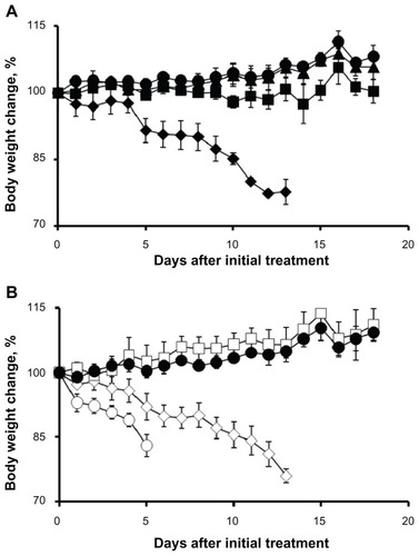 Figure 3 Relative changes in body weight in C57Bl/6 mice.Notes: (A) Cisplatin was injected intravenously every 4 days, four administrations in total, at a dose of 1 mg/kg (▲), 3 mg/kg (■), and 5 mg/kg (◆). (B) Cisplatin-loaded cl-micelles were injected at identical treatment schedule, at a cisplatin equivalent dose of 3 mg/kg (□), 5 mg/kg (⋄), and 10 mg/kg (○). Dextrose 5% treatment (●) was used as the control. Data are mean ± standard error of the mean (n = 3). Maximum tolerated dose was assumed to be 4 mg/kg in both treatment groups since the animals lost >20% body weight in both groups at the 5 mg/kg dose but did not lose any weight at the 3 mg/kg dose. Cisplatin-loaded cl-micelle treatment at 10 mg/kg resulted in toxic deaths in two animals. The remaining animals had >20% weight loss and were sacrificed by day 5.