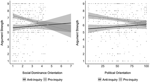 Figure 1. The interacting effects of SDO and article stance, and political orientation and article stance, on perceived argument strength. Grey bands reflect 95% confidence intervals.