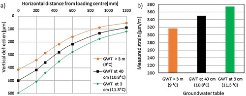 Figure 7. (a) FWD measurements at 10°C with varying groundwater levels, (b) measured horizontal strain at the bottom of the asphalt bound layers for structure SE 14.