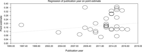 Figure 3 Scatter plot showing the effect of publication year on point estimate of prevalence of EPTB among PLWHA, SSA, 2017.