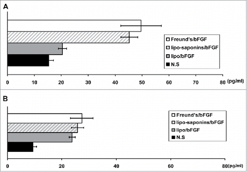 Figure 2. Serum levels of IFN-γ and IL-4. Splenocytes (4 × 106 cells in 200 µl, n = 5) from the immunized mice were stimulated in vitro with 10 µg/ml of bFGF protein for 48 h. The levels of IFN-γ(A) and IL-4(B) in supernatants were measured using ELISA kits.