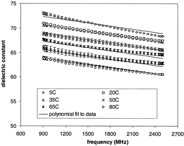 Figure 4.  Dielectric constants of sweetpotato puree at temperatures of 5 to 80°C and frequencies of 900 to 2500 MHz.