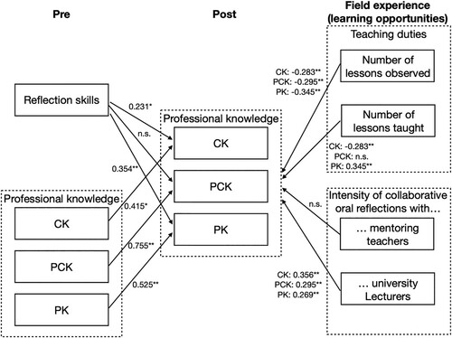 Figure 3. Path model for the development of professional knowledge (CK: content knowledge, PCK: pedagogical content knowledge, PK: pedagogical knowledge) over the course of the field experience. RMSEA=0.065; CFI=0.986. n.s.: non-significant, * p < .05., **p < .01