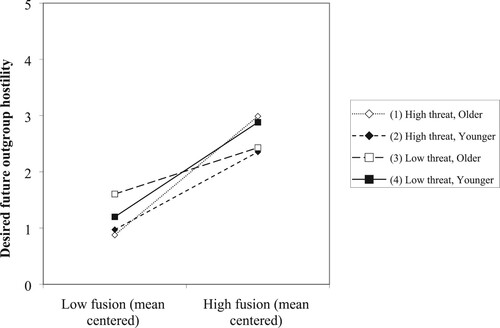 Figure 1. Fans’ desire for future outgroup hostility, by age, fusion, and high vs. low threat.
