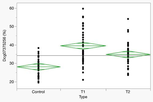 Figure 2. Methylation at cg07375256 in HAC subjects at study intake (T1) and exit (T2), and in abstinent controls (n = 46, all groups).