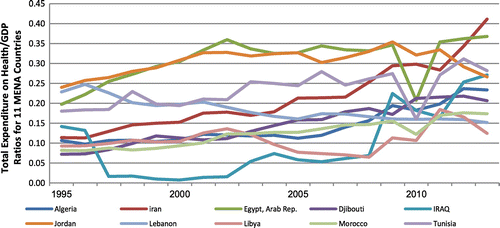 Figure 1. Total expenditure on health/GDP ratios for 11 MENA countries. Source: WDI, 2015.