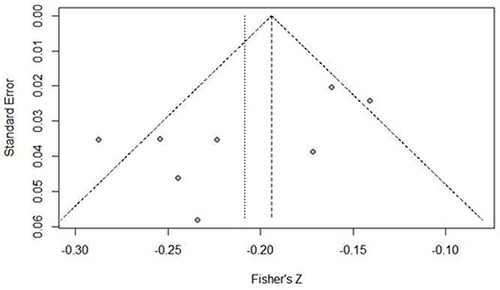 Figure 5 Funnel plot of the association between parental phubbing and children’s self-concept.